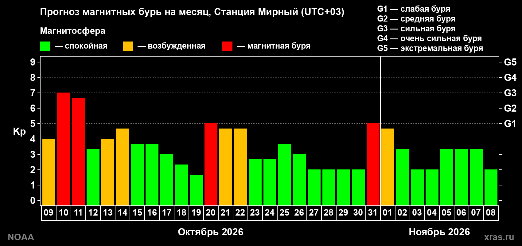 Прогноз геомагнитного индекса Kp на следующий месяц