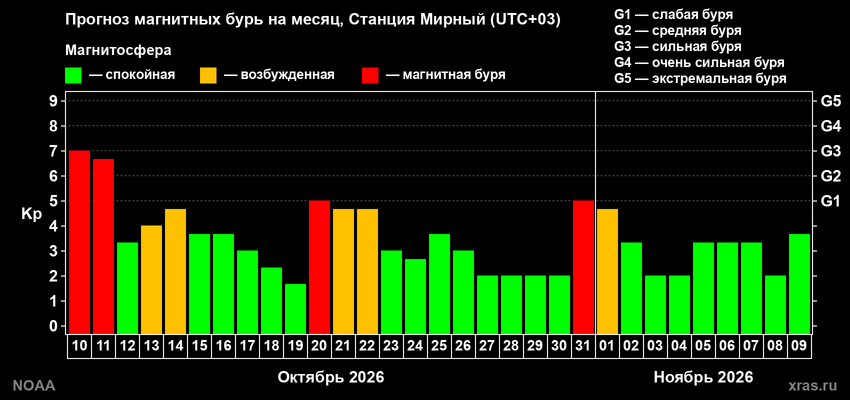 Прогноз геомагнитного индекса Kp на следующий месяц