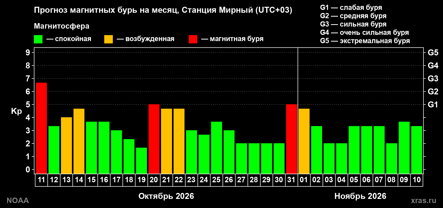 Прогноз геомагнитного индекса Kp на следующий месяц