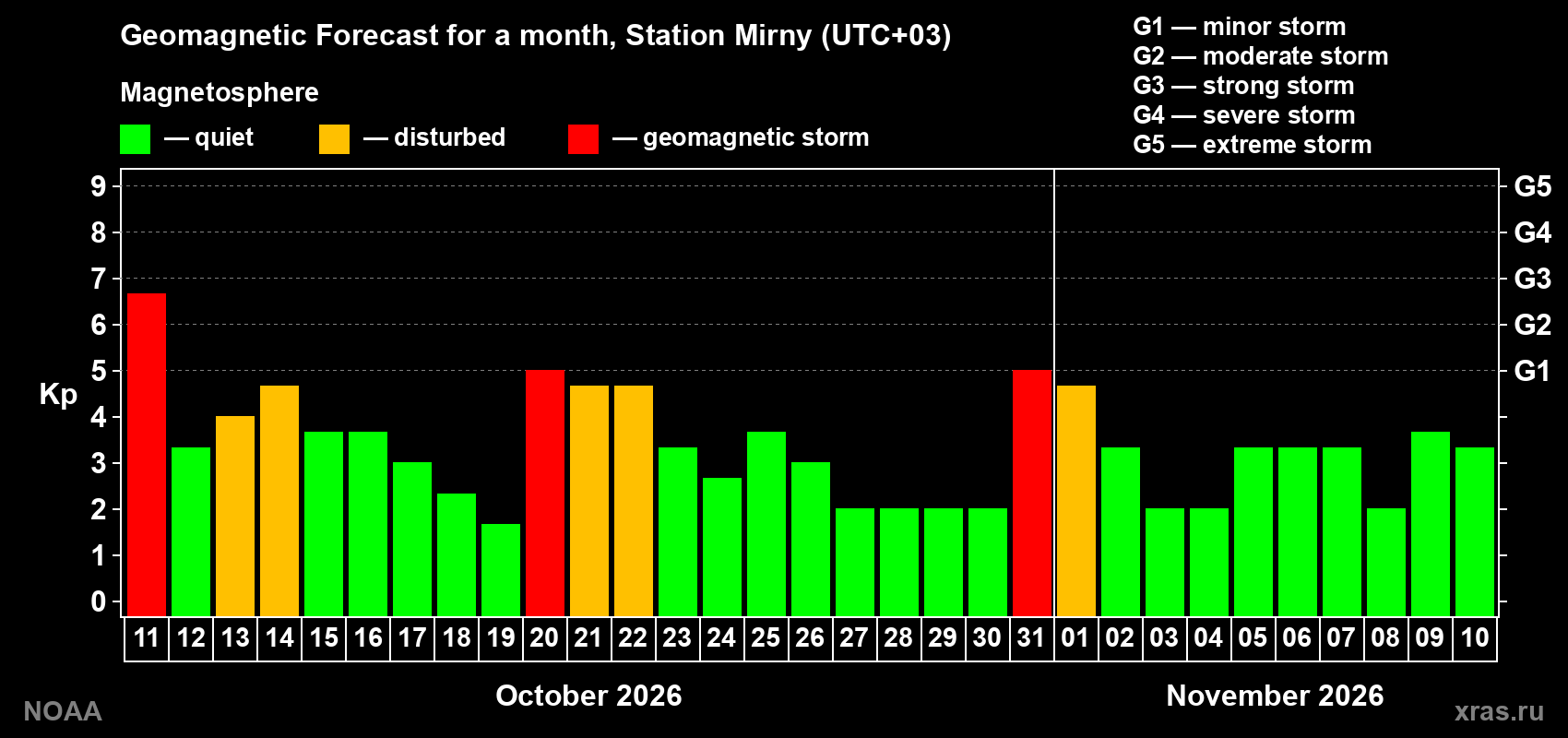 Geomagnetic index Kp forecast for the next month
