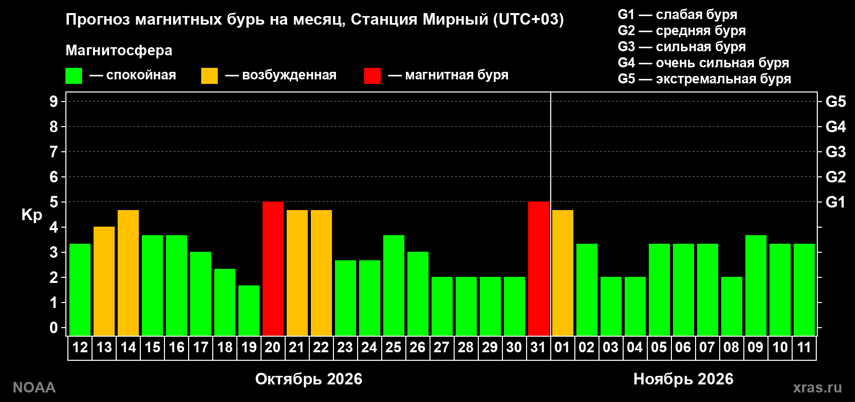 Прогноз геомагнитного индекса Kp на следующий месяц