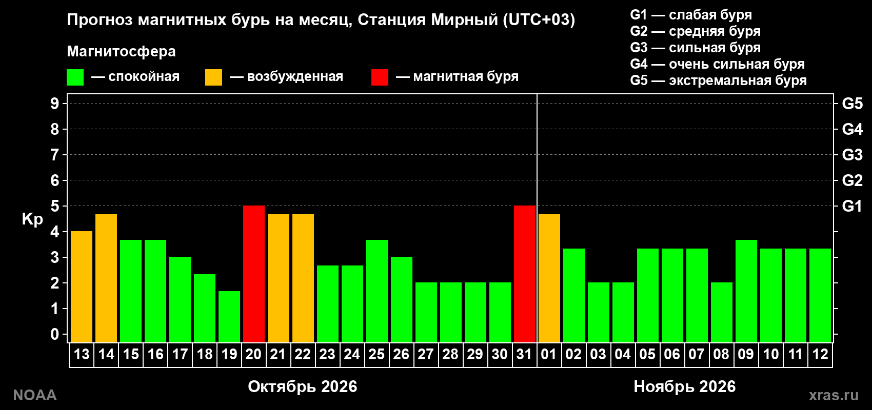 Прогноз геомагнитного индекса Kp на следующий месяц