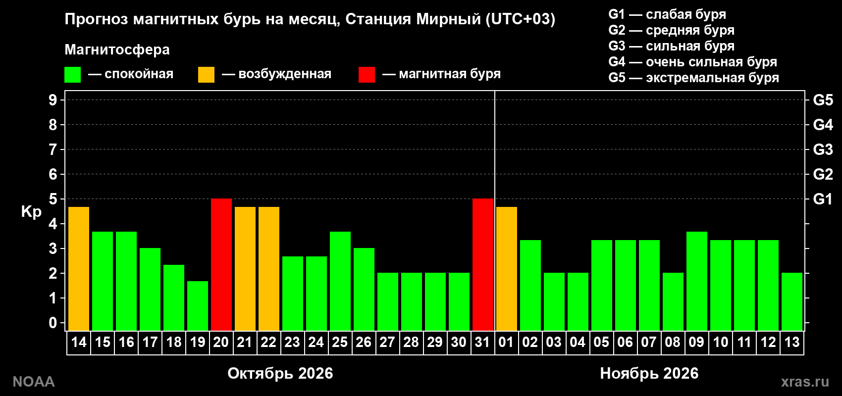 Прогноз геомагнитного индекса Kp на следующий месяц