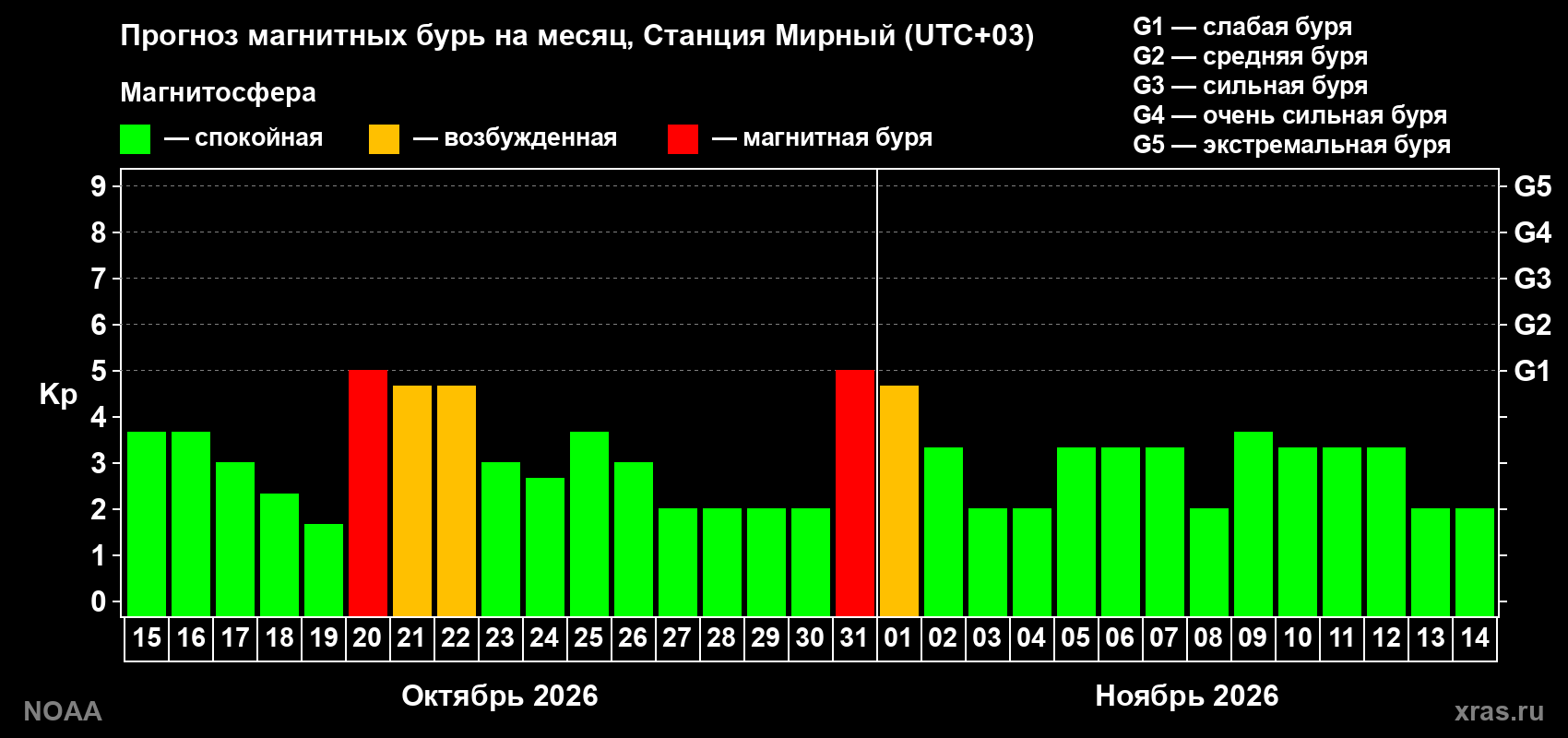 Прогноз геомагнитного индекса Kp на следующий месяц