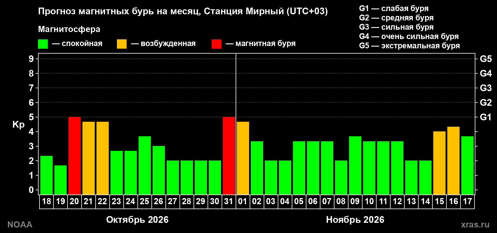 Прогноз геомагнитного индекса Kp на следующий месяц