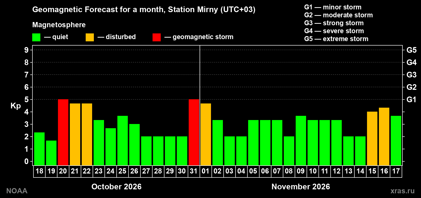 Geomagnetic index Kp forecast for the next month