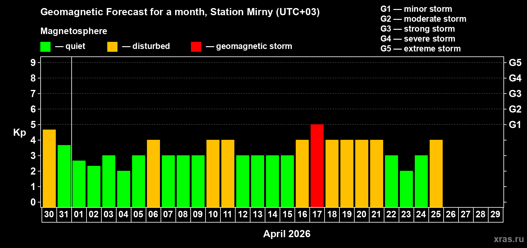 Forecast of the daily maximal value of geomagnetic index Kp for <b>1 month</b> (31 days) <b></b>