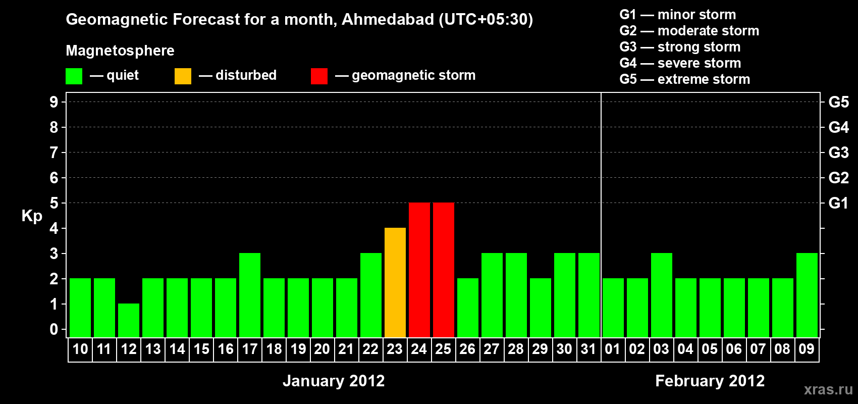 Forecast of the daily maximal value of geomagnetic index Kp for <b>1 month</b> (31 days) <b>from Jan 10, 2012 to Feb 09, 2012</b>