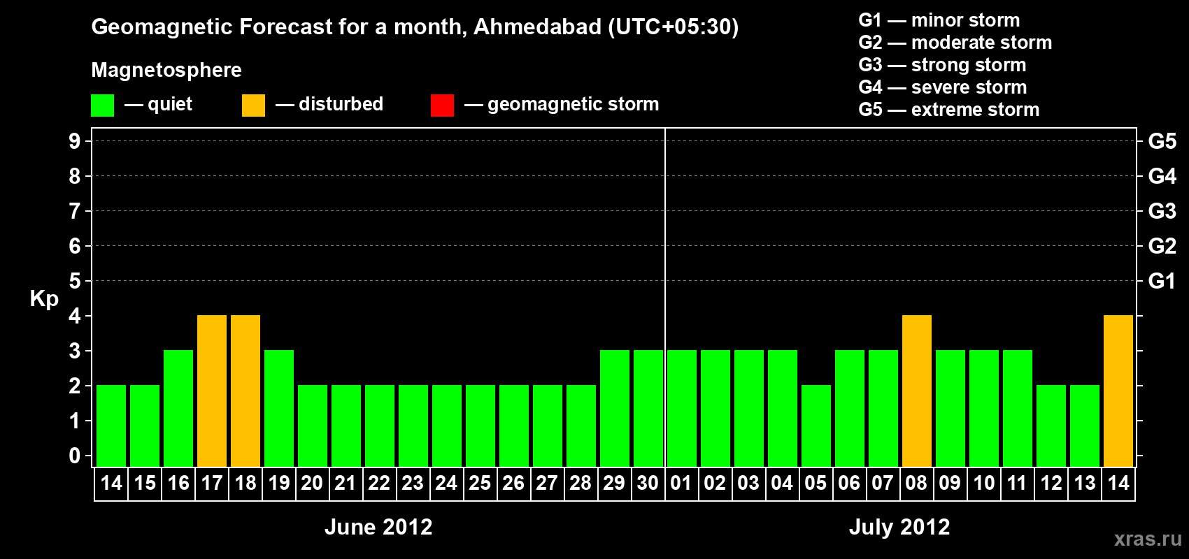 Forecast of the daily maximal value of geomagnetic index Kp for <b>1 month</b> (31 days) <b>from Jun 14, 2012 to Jul 14, 2012</b>