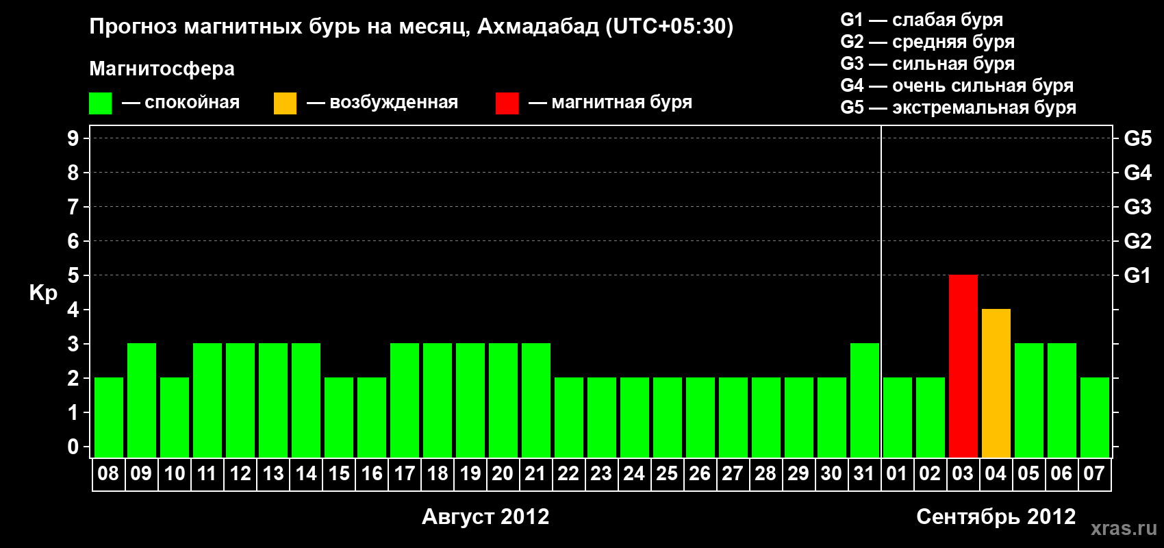 Прогноз максимального суточного геомагнитного индекса Kp на <b>1 месяц</b> (31 день) <b>с 08 августа по 07 сентября 2012 г</b>