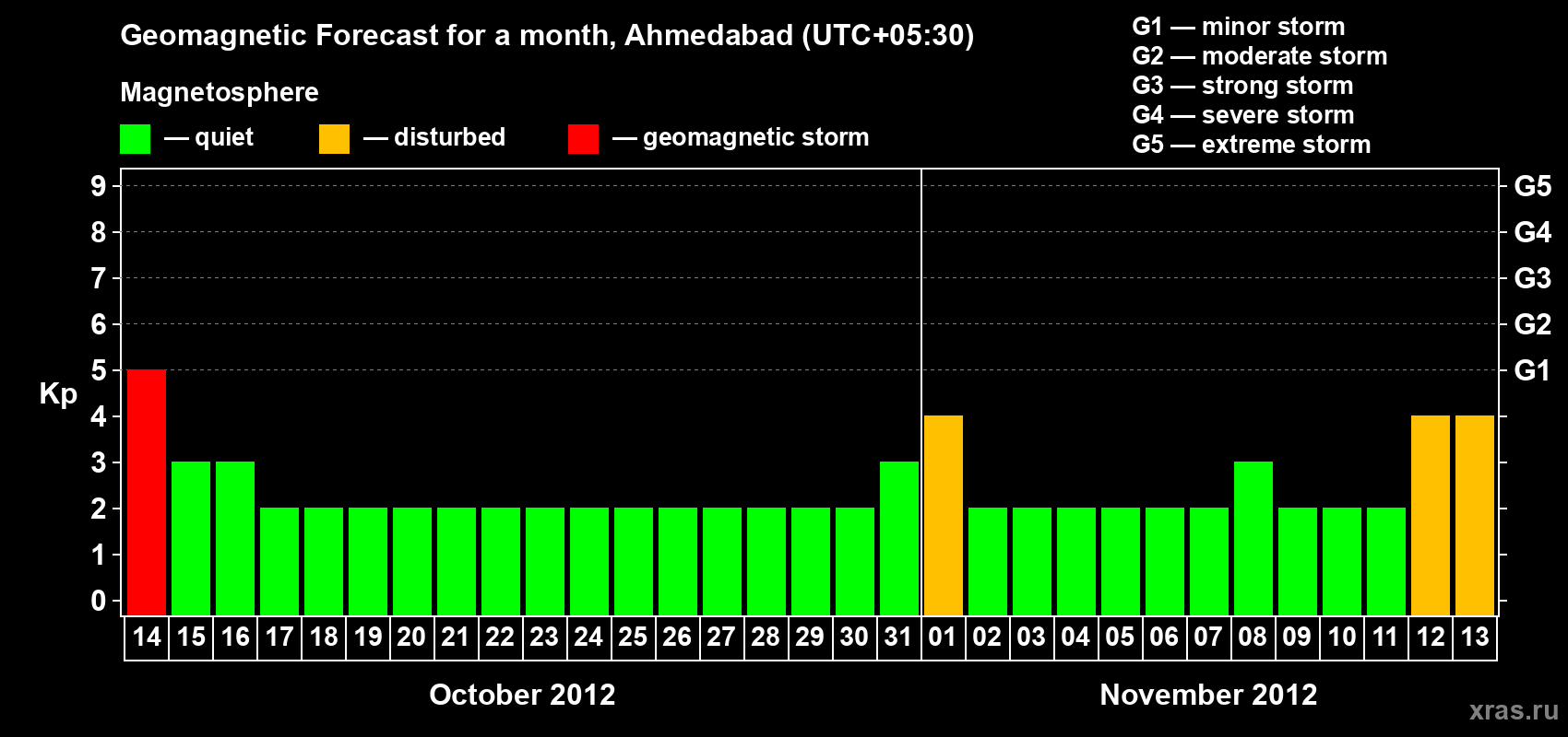 Forecast of the daily maximal value of geomagnetic index Kp for <b>1 month</b> (31 days) <b>from Oct 14, 2012 to Nov 13, 2012</b>