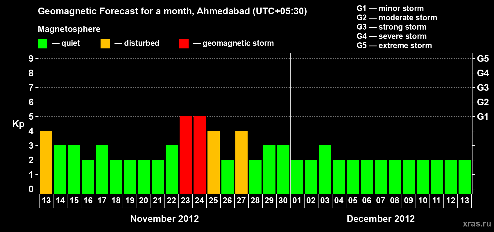 Forecast of the daily maximal value of geomagnetic index Kp for <b>1 month</b> (31 days) <b>from Nov 13, 2012 to Dec 13, 2012</b>