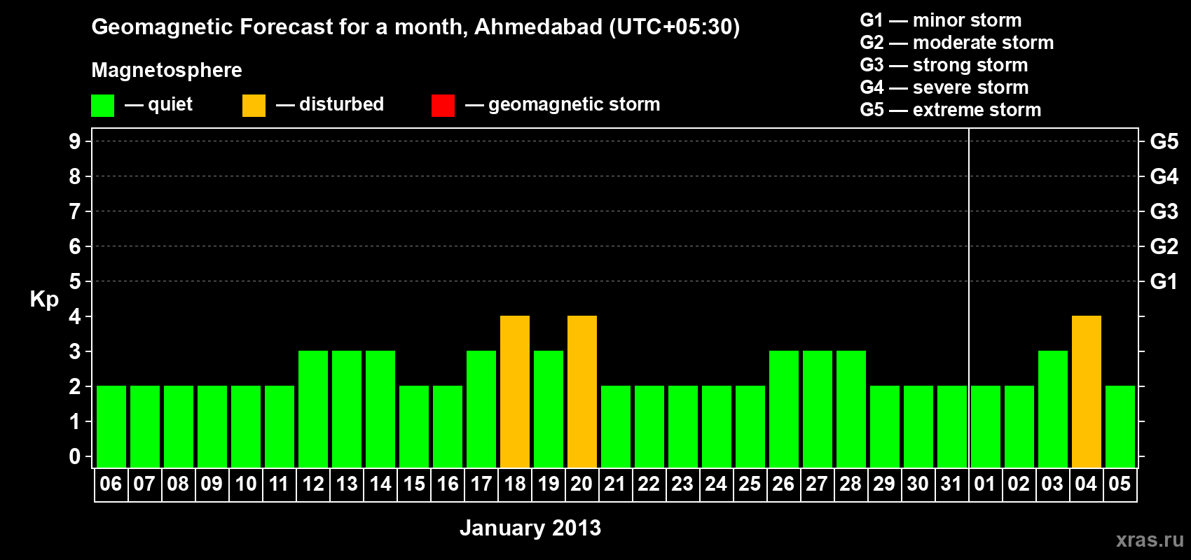 Forecast of the daily maximal value of geomagnetic index Kp for <b>1 month</b> (31 days) <b>from Jan 06, 2013 to Feb 05, 2013</b>