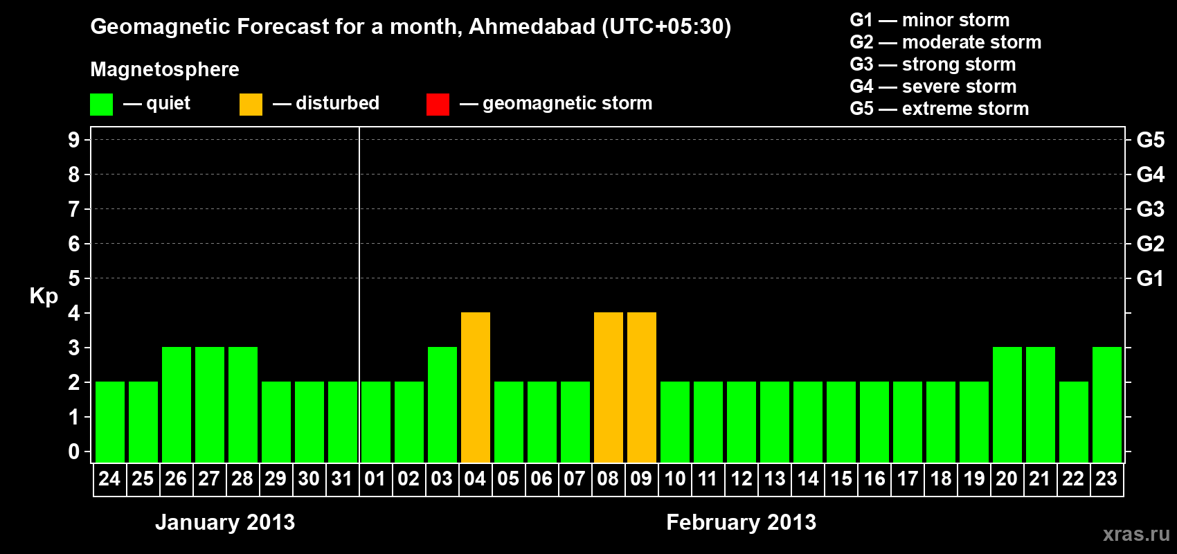Forecast of the daily maximal value of geomagnetic index Kp for <b>1 month</b> (31 days) <b>from Jan 24, 2013 to Feb 23, 2013</b>