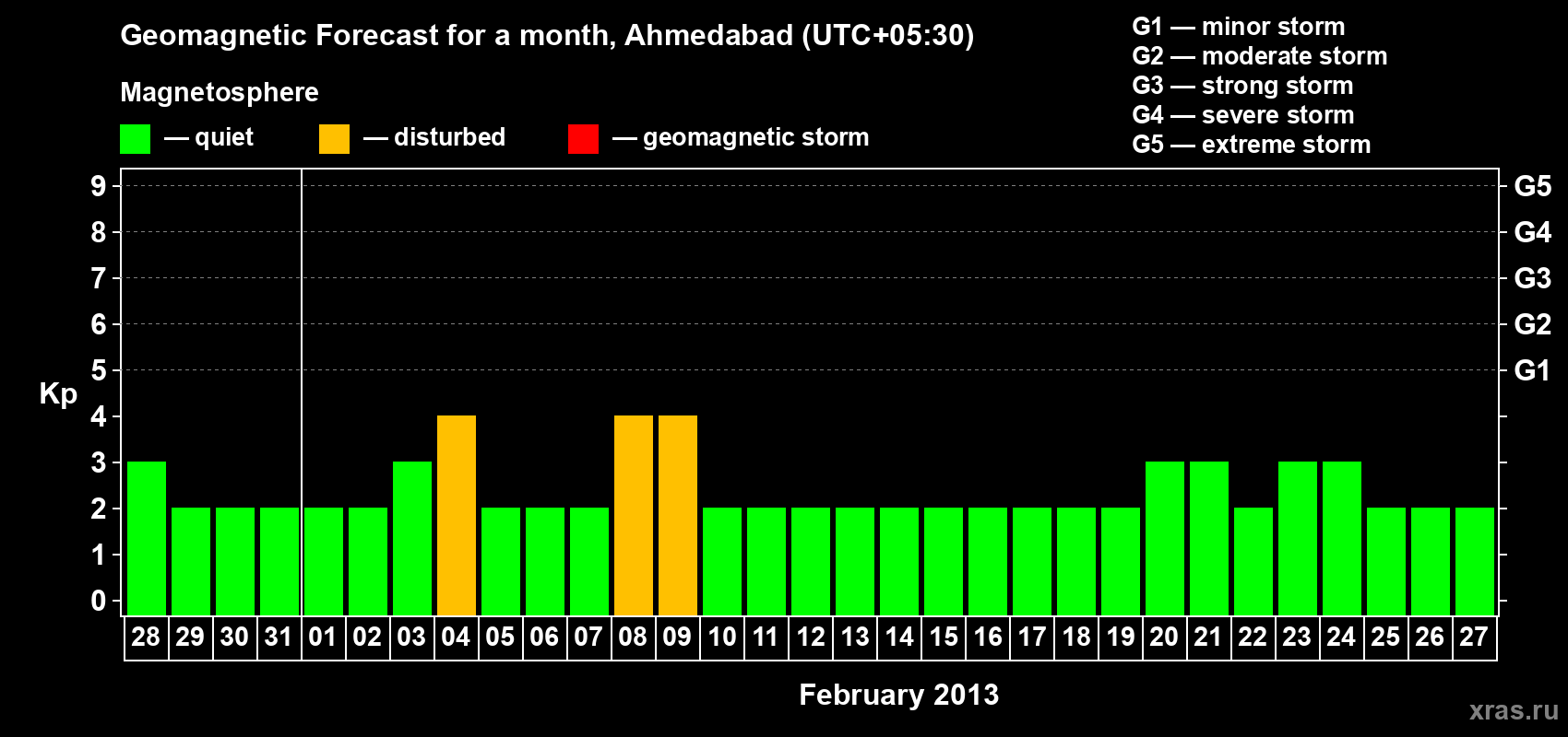 Forecast of the daily maximal value of geomagnetic index Kp for <b>1 month</b> (31 days) <b>from Jan 28, 2013 to Feb 27, 2013</b>