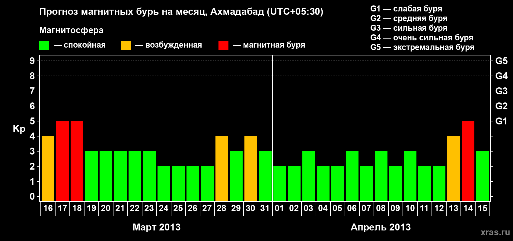 Прогноз максимального суточного геомагнитного индекса Kp на <b>1 месяц</b> (31 день) <b>с 16 марта по 15 апреля 2013 г</b>