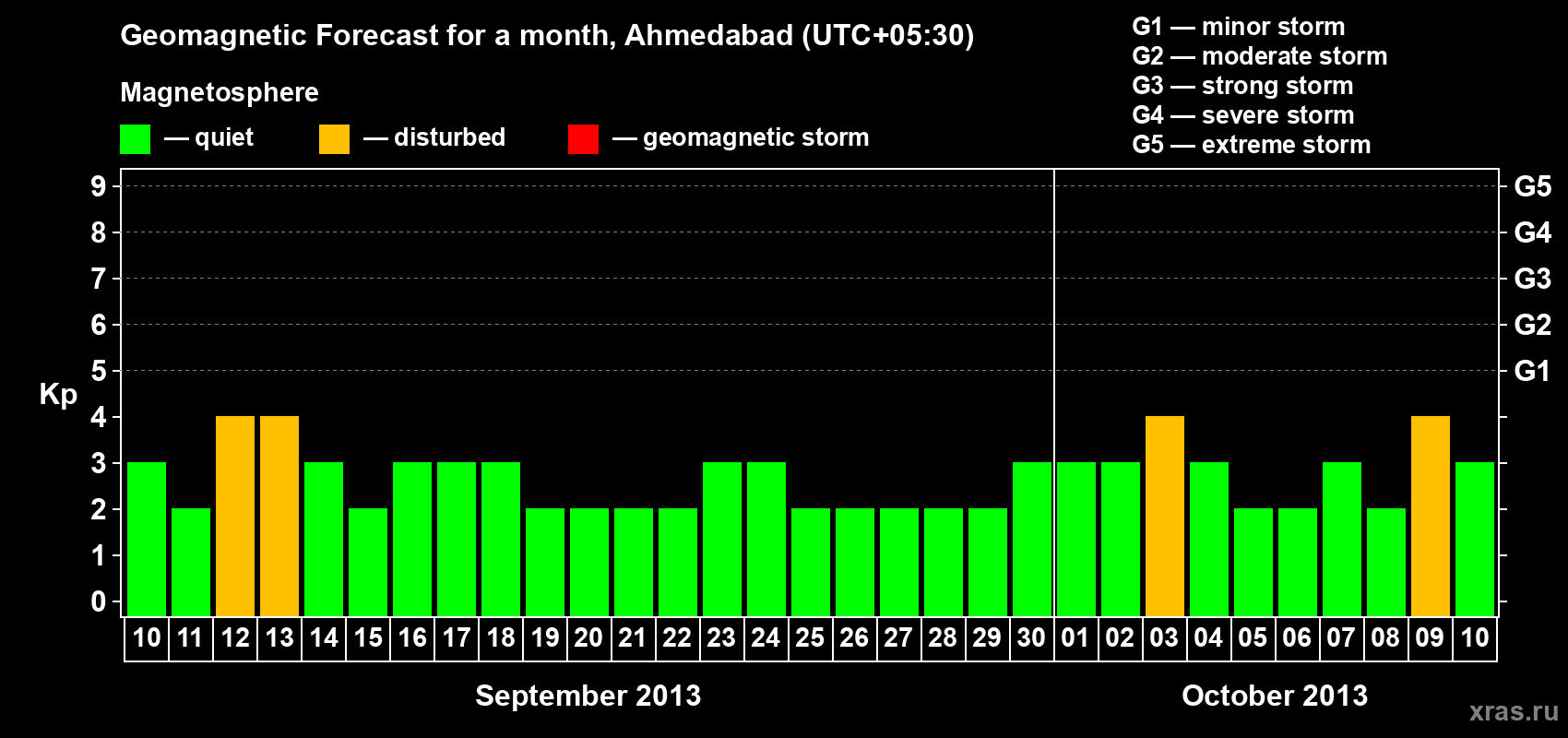 Forecast of the daily maximal value of geomagnetic index Kp for <b>1 month</b> (31 days) <b>from Sep 10, 2013 to Oct 10, 2013</b>
