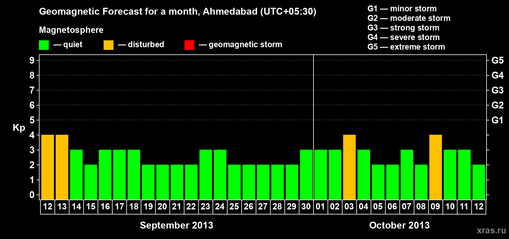 Forecast of the daily maximal value of geomagnetic index Kp for <b>1 month</b> (31 days) <b>from Sep 12, 2013 to Oct 12, 2013</b>