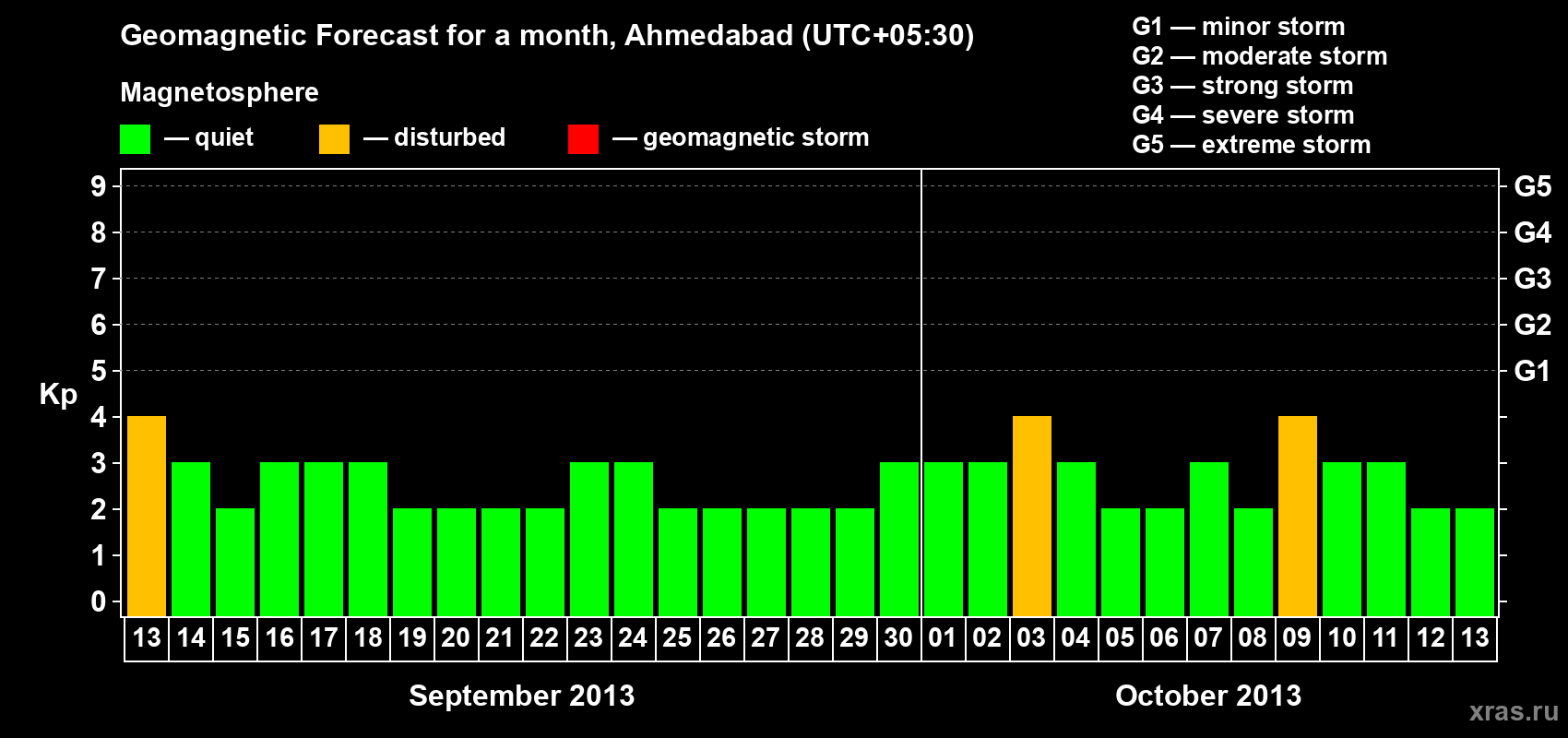 Forecast of the daily maximal value of geomagnetic index Kp for <b>1 month</b> (31 days) <b>from Sep 13, 2013 to Oct 13, 2013</b>