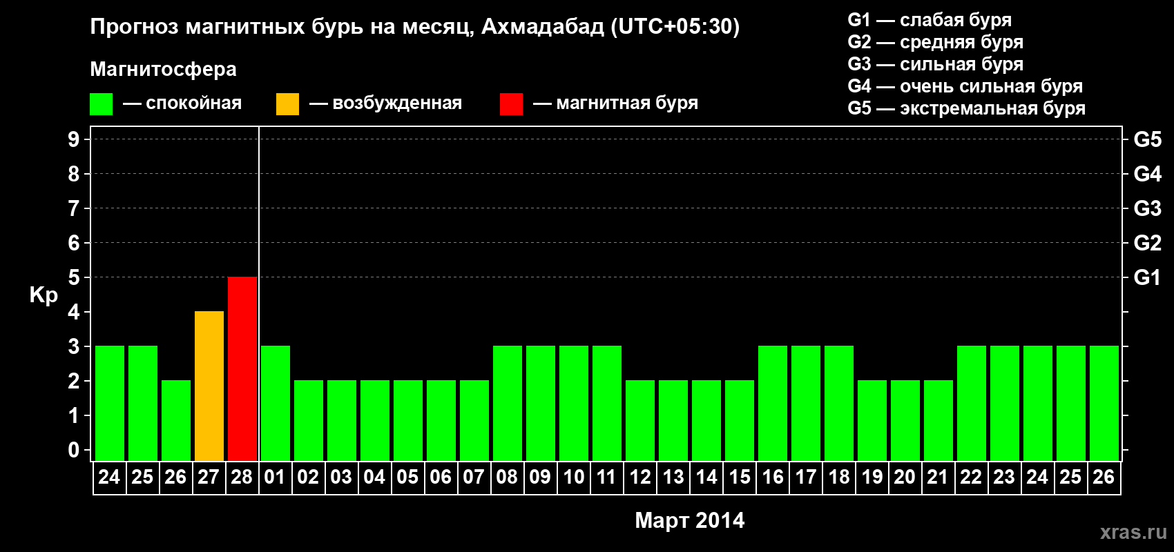 Прогноз максимального суточного геомагнитного индекса Kp на <b>1 месяц</b> (31 день) <b>с 24 февраля по 26 марта 2014 г</b>