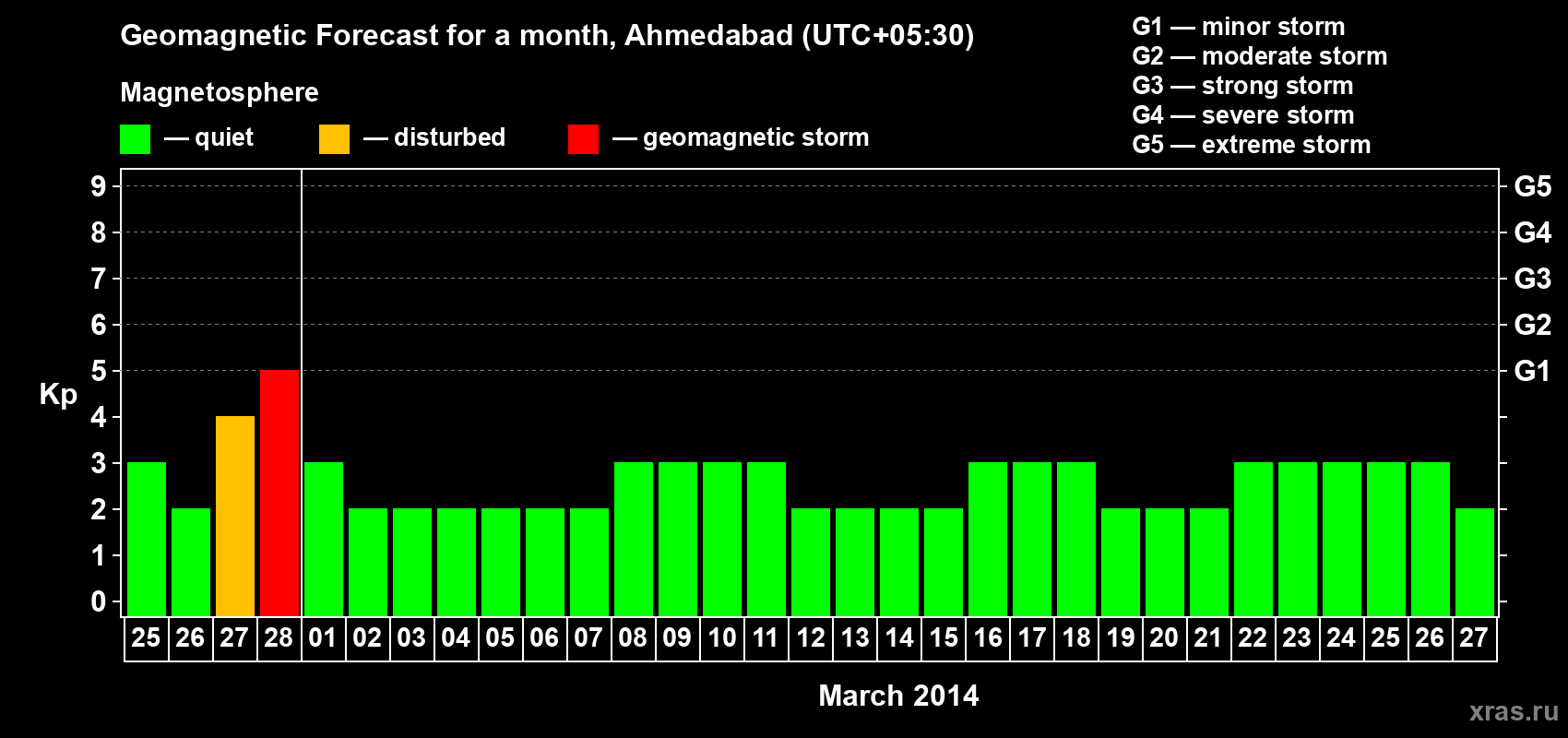 Forecast of the daily maximal value of geomagnetic index Kp for <b>1 month</b> (31 days) <b>from Feb 25, 2014 to Mar 27, 2014</b>
