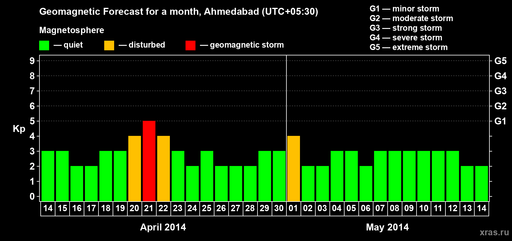 Forecast of the daily maximal value of geomagnetic index Kp for <b>1 month</b> (31 days) <b>from Apr 14, 2014 to May 14, 2014</b>