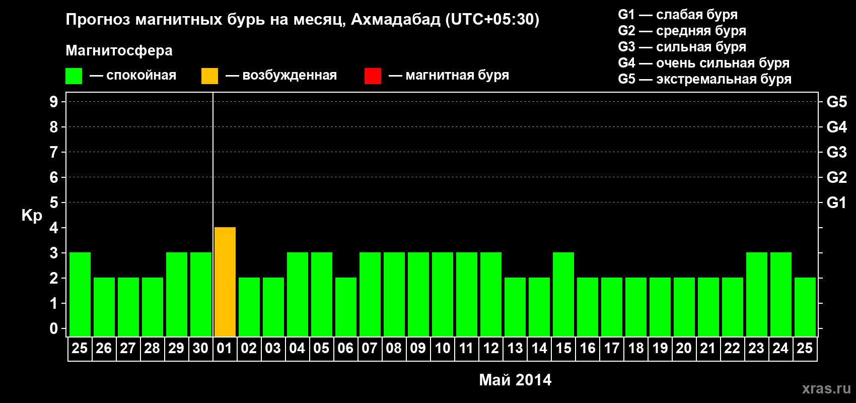 Прогноз максимального суточного геомагнитного индекса Kp на <b>1 месяц</b> (31 день) <b>с 25 апреля по 25 мая 2014 г</b>