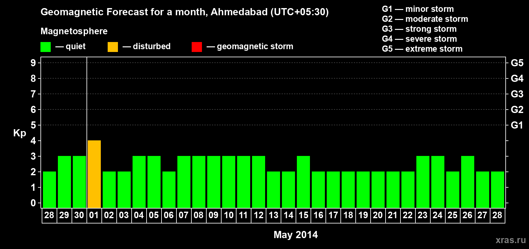 Forecast of the daily maximal value of geomagnetic index Kp for <b>1 month</b> (31 days) <b>from Apr 28, 2014 to May 28, 2014</b>