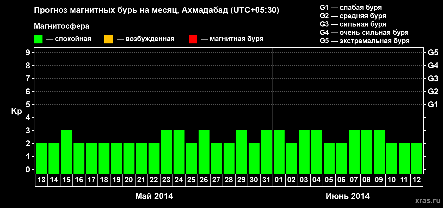 Прогноз максимального суточного геомагнитного индекса Kp на <b>1 месяц</b> (31 день) <b>с 13 мая по 12 июня 2014 г</b>