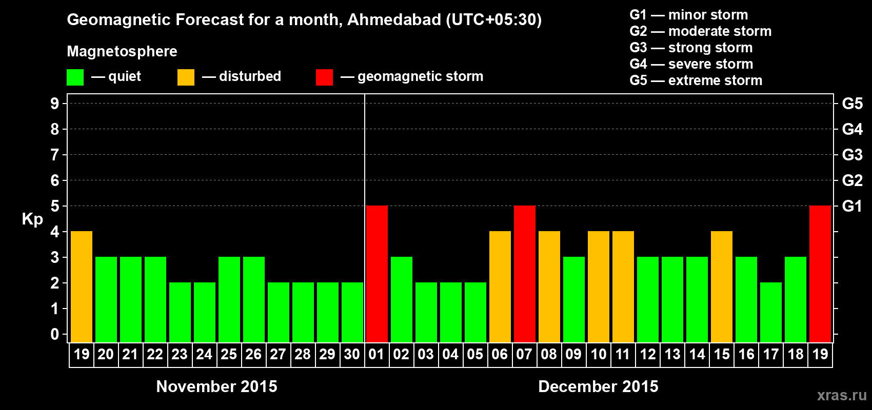 Forecast of the daily maximal value of geomagnetic index Kp for <b>1 month</b> (31 days) <b>from Nov 19, 2015 to Dec 19, 2015</b>