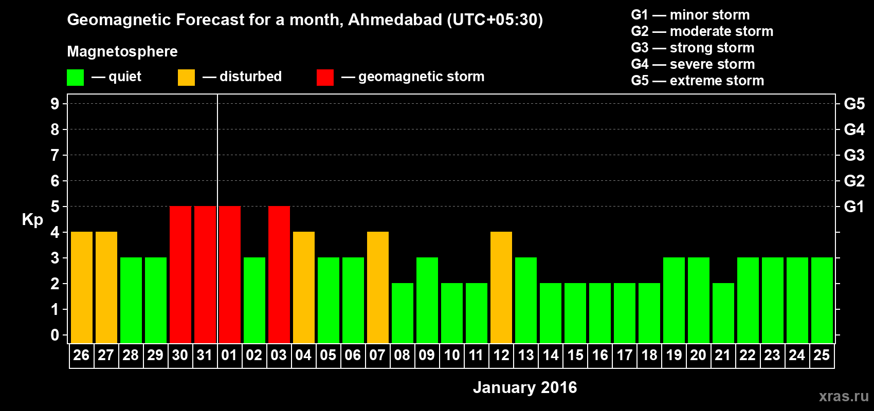 Forecast of the daily maximal value of geomagnetic index Kp for <b>1 month</b> (31 days) <b>from Dec 26, 2015 to Jan 25, 2016</b>