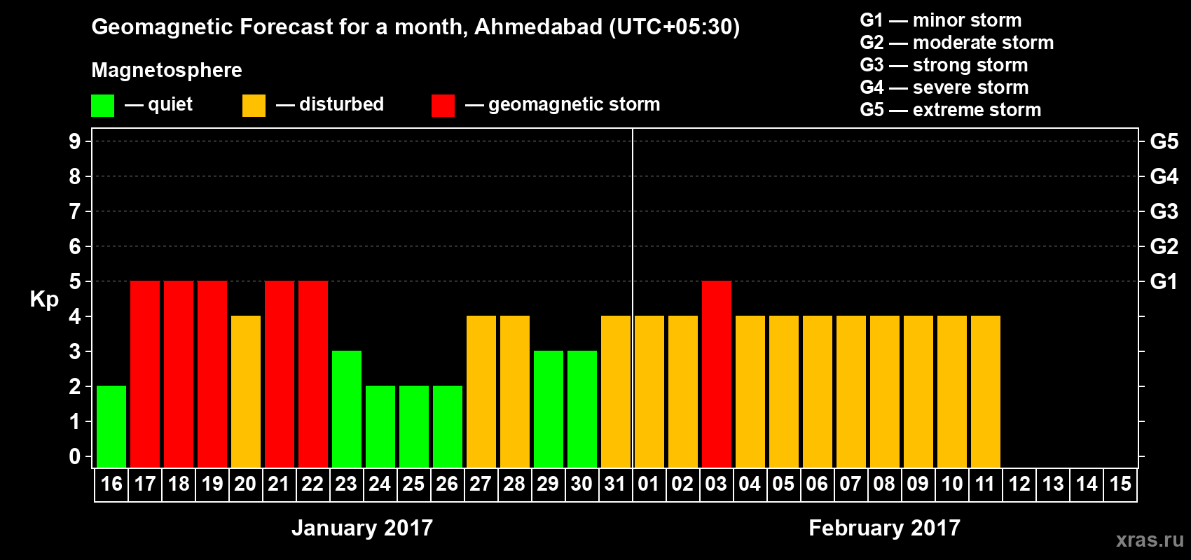 Forecast of the daily maximal value of geomagnetic index Kp for <b>1 month</b> (31 days) <b>from Jan 16, 2017 to Feb 15, 2017</b>