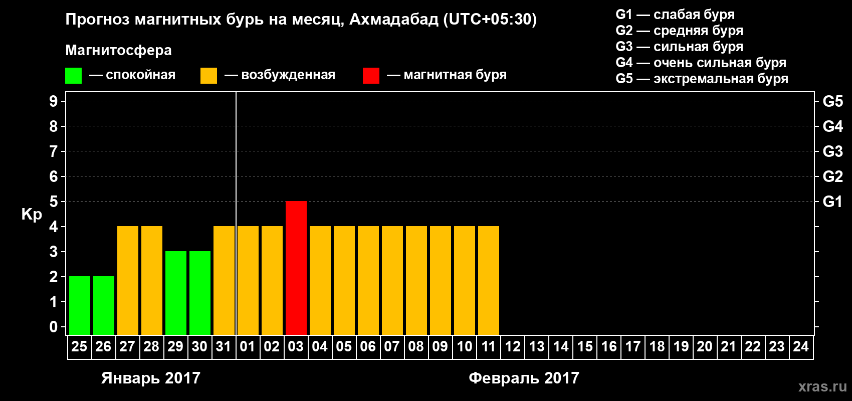 Прогноз максимального суточного геомагнитного индекса Kp на <b>1 месяц</b> (31 день) <b>с 25 января по 24 февраля 2017 г</b>