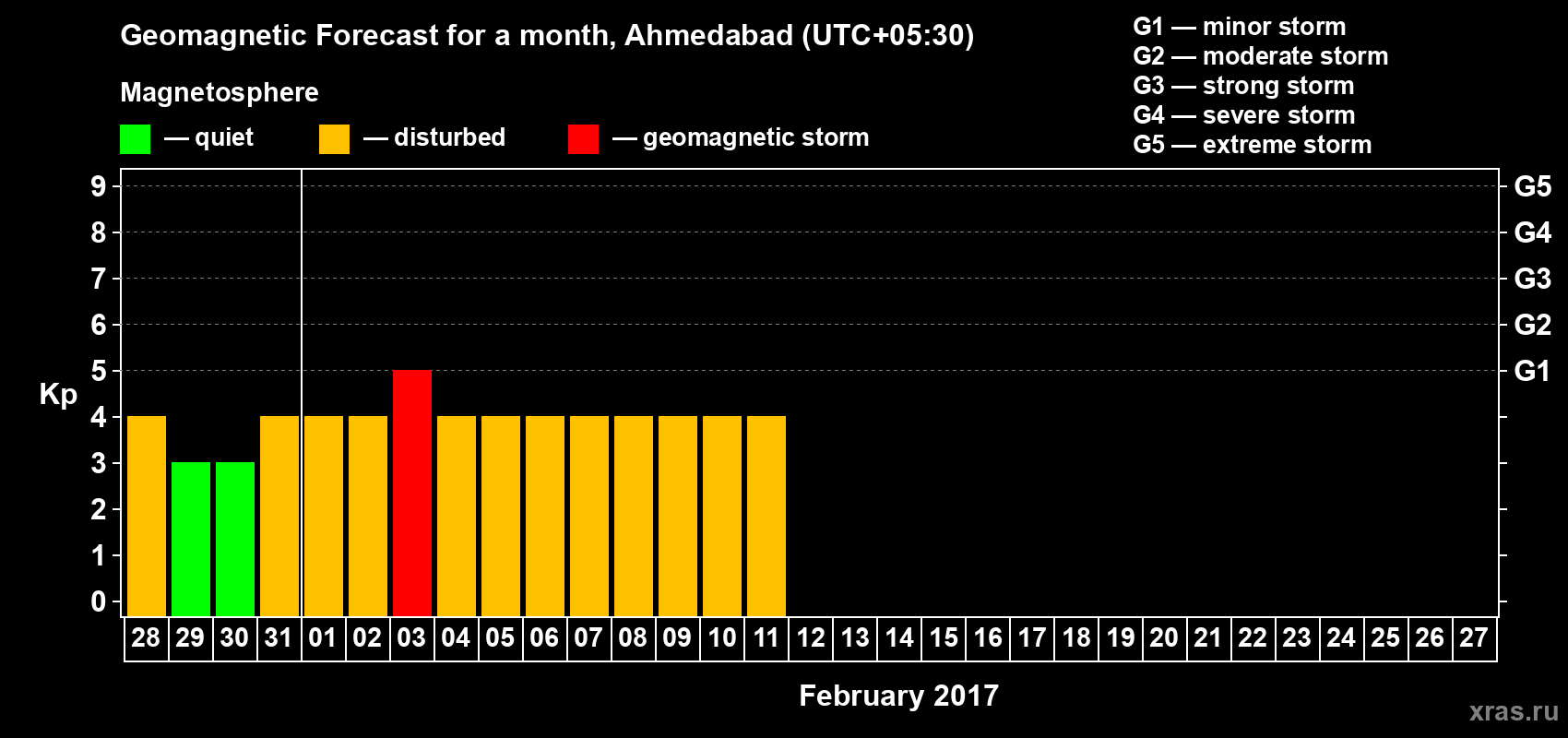 Forecast of the daily maximal value of geomagnetic index&nbsp;Kp for <b>1 month</b> (31 days) <b>from Jan 28, 2017 to Feb 27, 2017</b>