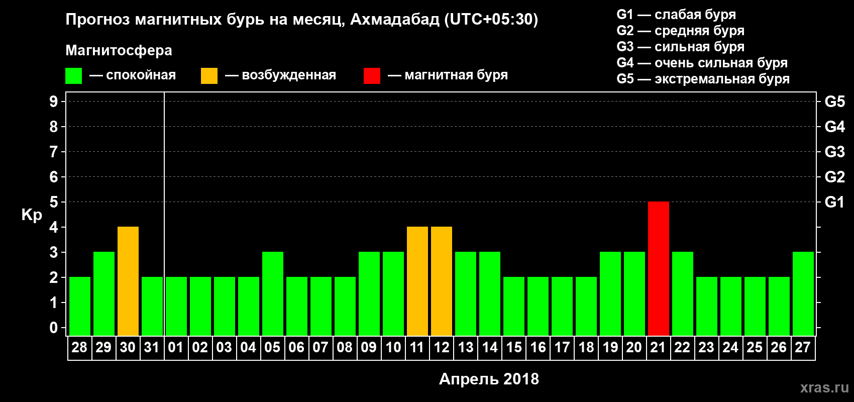 Прогноз максимального суточного геомагнитного индекса Kp на <b>1 месяц</b> (31 день) <b>с 28 марта по 27 апреля 2018 г</b>