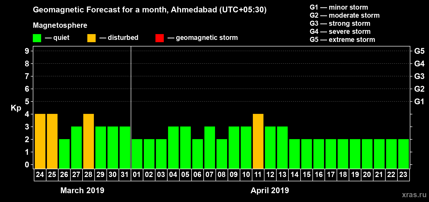 Forecast of the daily maximal value of geomagnetic index Kp for <b>1 month</b> (31 days) <b>from Mar 24, 2019 to Apr 23, 2019</b>