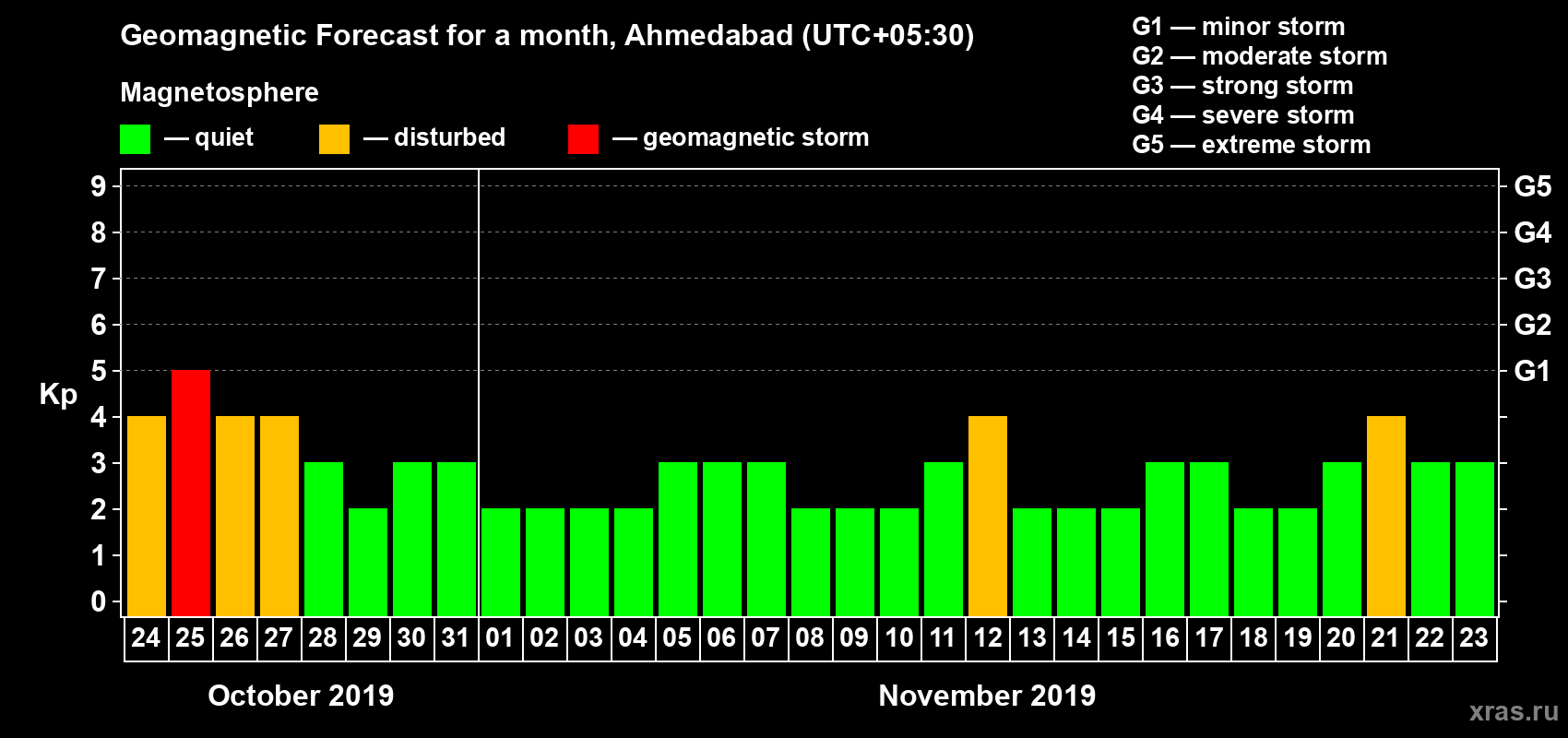 Forecast of the daily maximal value of geomagnetic index Kp for <b>1 month</b> (31 days) <b>from Oct 24, 2019 to Nov 23, 2019</b>