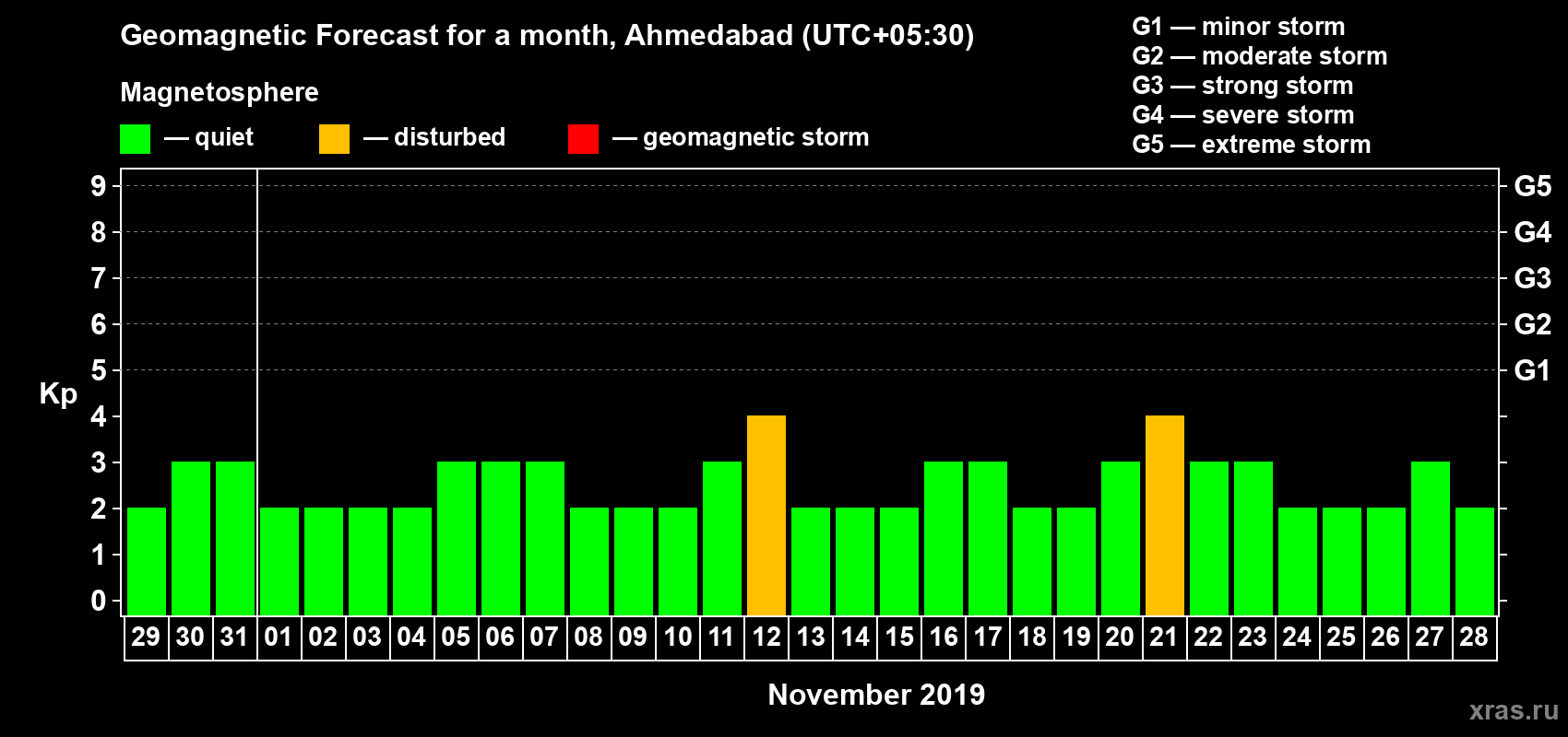 Forecast of the daily maximal value of geomagnetic index Kp for <b>1 month</b> (31 days) <b>from Oct 29, 2019 to Nov 28, 2019</b>
