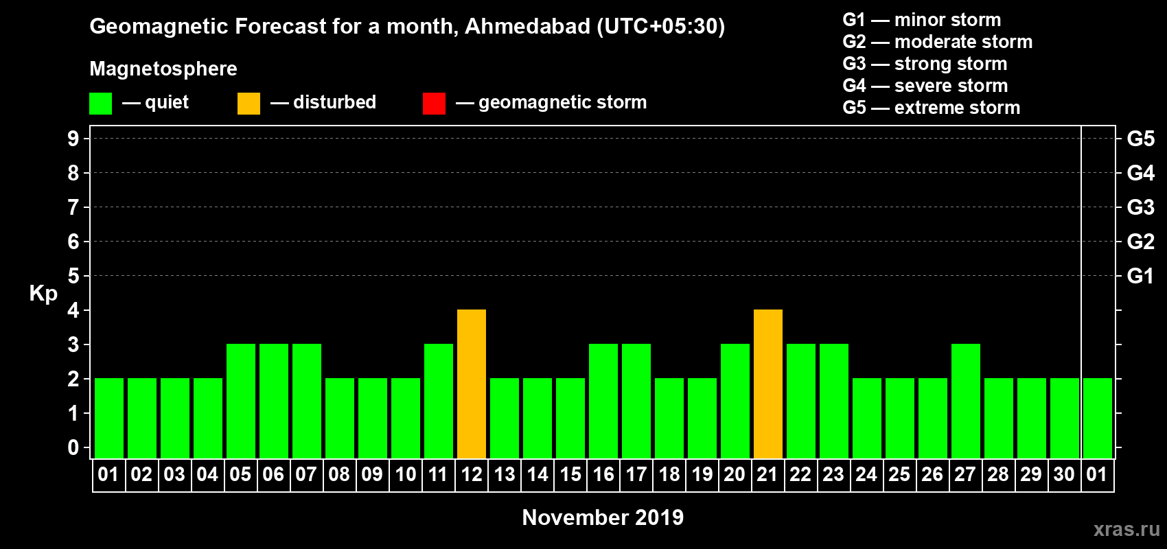 Forecast of the daily maximal value of geomagnetic index Kp for <b>1 month</b> (31 days) <b>from Nov 01, 2019 to Dec 01, 2019</b>