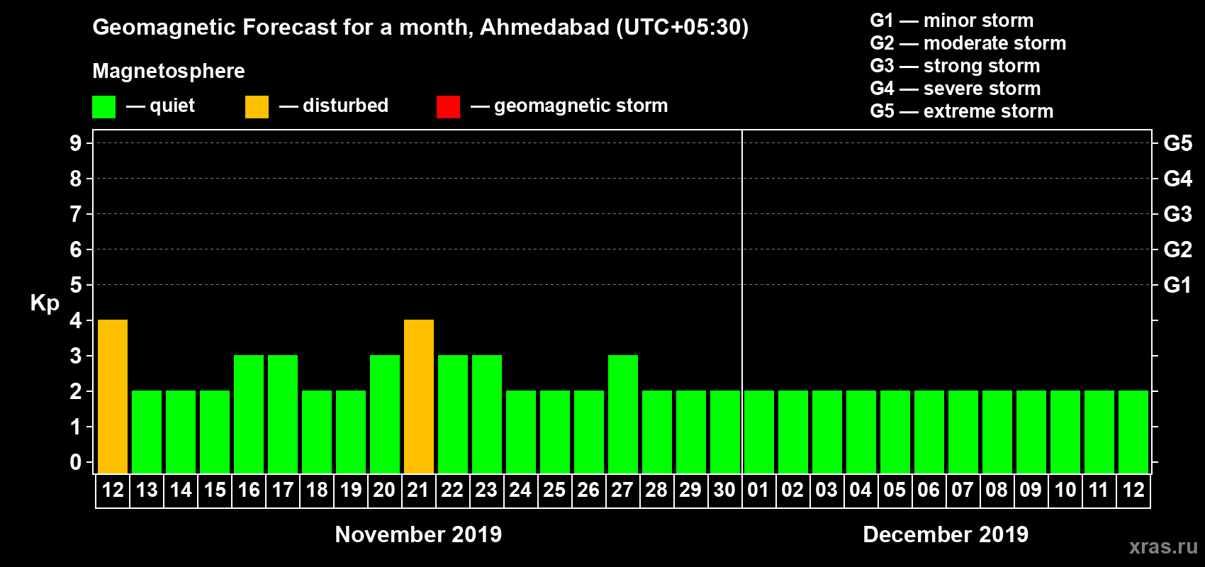 Forecast of the daily maximal value of geomagnetic index Kp for <b>1 month</b> (31 days) <b>from Nov 12, 2019 to Dec 12, 2019</b>