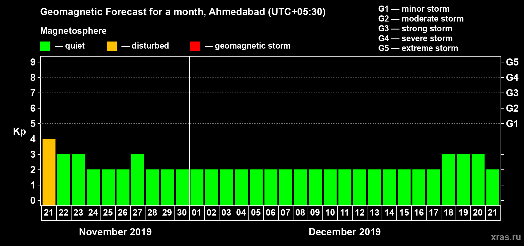Forecast of the daily maximal value of geomagnetic index Kp for <b>1 month</b> (31 days) <b>from Nov 21, 2019 to Dec 21, 2019</b>