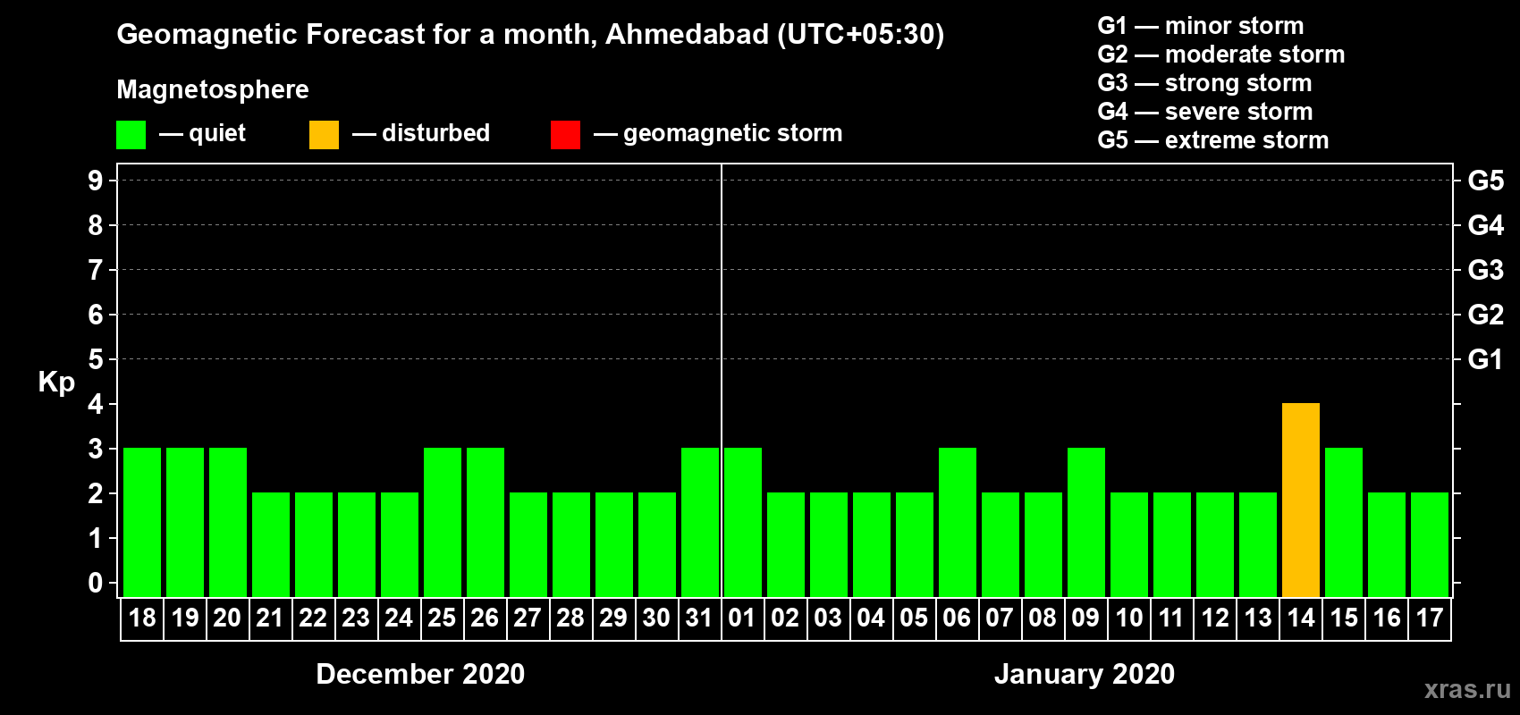Forecast of the daily maximal value of geomagnetic index Kp for <b>1 month</b> (31 days) <b>from Dec 18, 2019 to Jan 17, 2020</b>