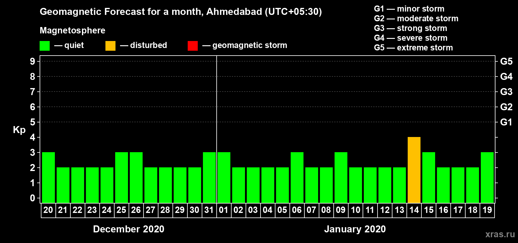 Forecast of the daily maximal value of geomagnetic index Kp for <b>1 month</b> (31 days) <b>from Dec 20, 2019 to Jan 19, 2020</b>