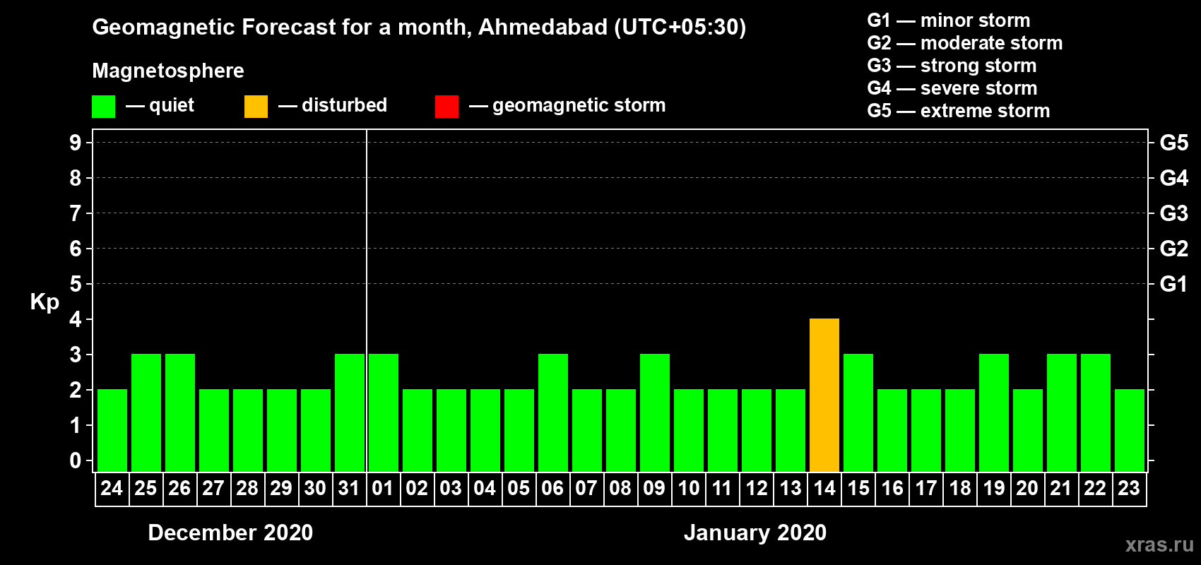 Forecast of the daily maximal value of geomagnetic index Kp for <b>1 month</b> (31 days) <b>from Dec 24, 2019 to Jan 23, 2020</b>