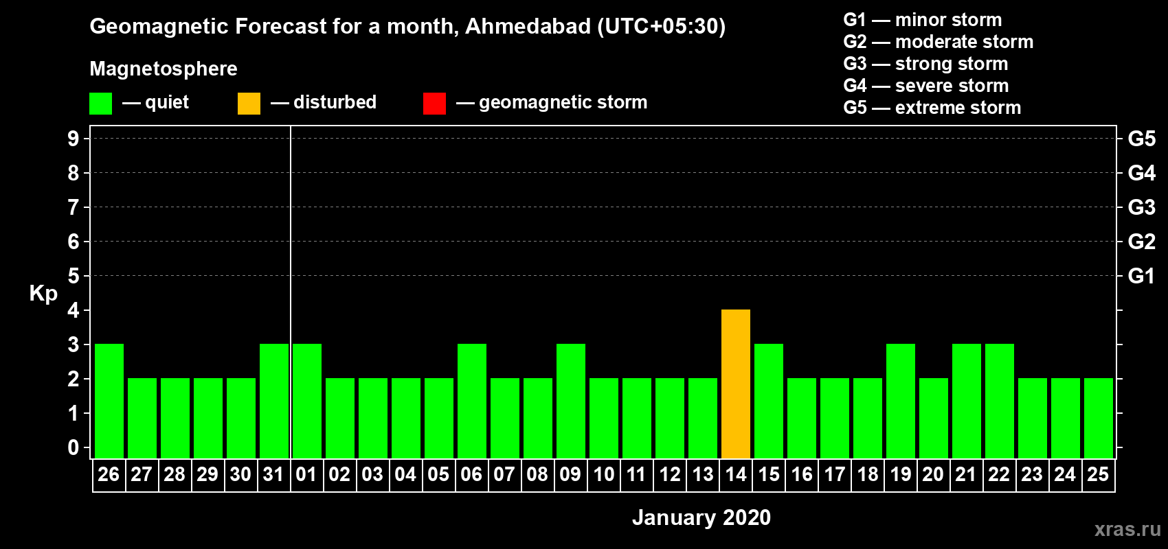 Forecast of the daily maximal value of geomagnetic index Kp for <b>1 month</b> (31 days) <b>from Dec 26, 2019 to Jan 25, 2020</b>