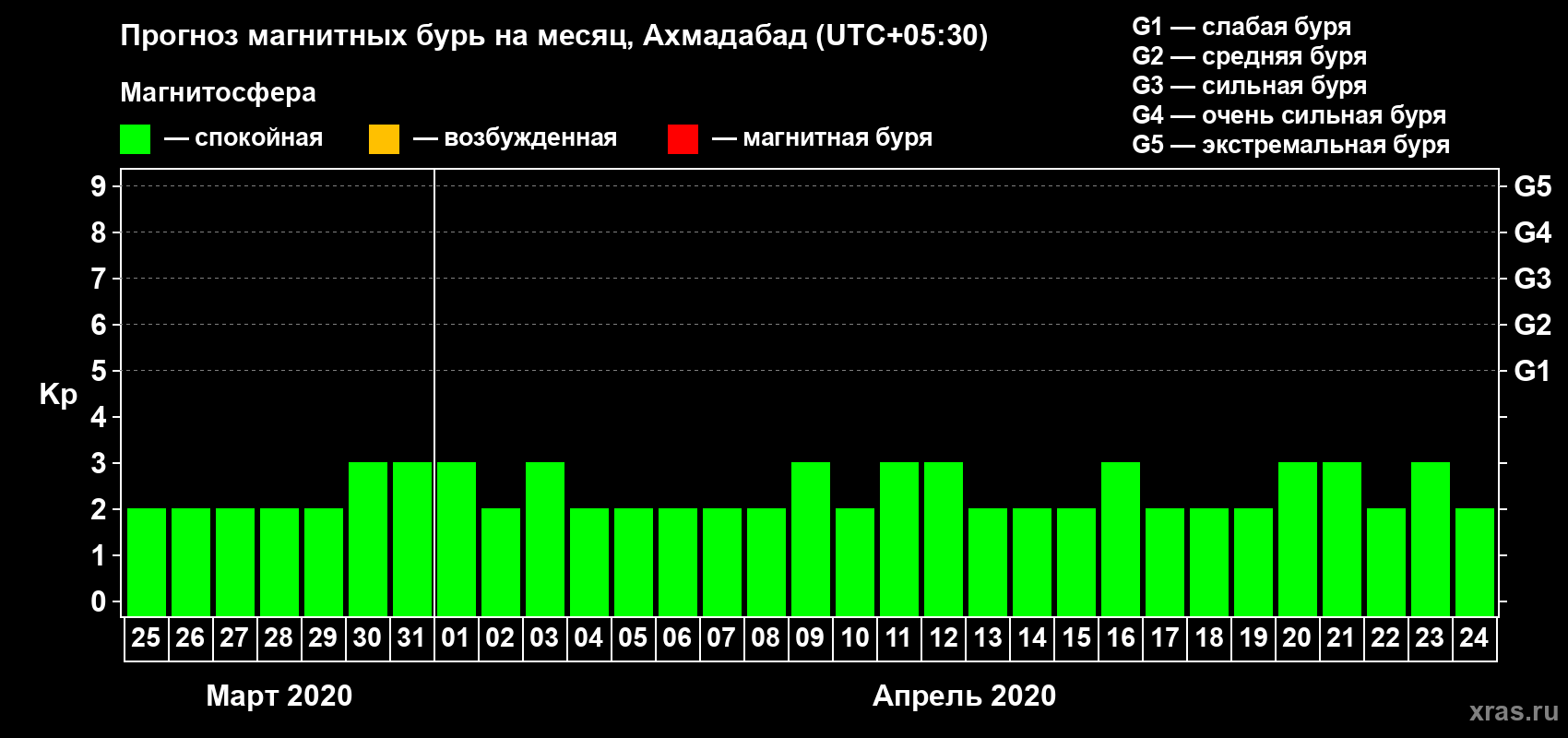 Прогноз максимального суточного геомагнитного индекса Kp на <b>1 месяц</b> (31 день) <b>с 25 марта по 24 апреля 2020 г</b>