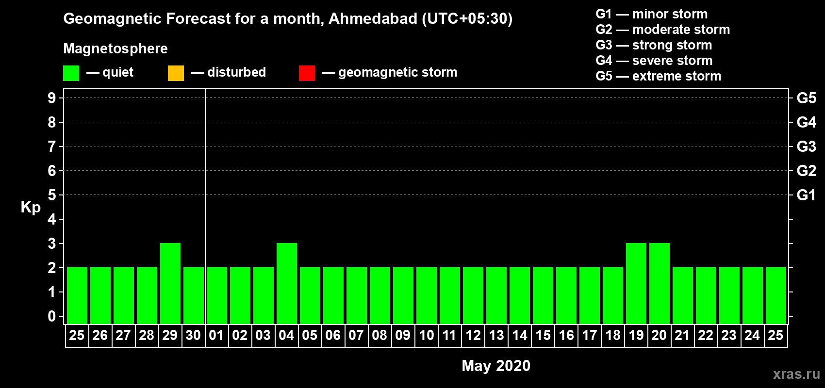 Forecast of the daily maximal value of geomagnetic index Kp for <b>1 month</b> (31 days) <b>from Apr 25, 2020 to May 25, 2020</b>
