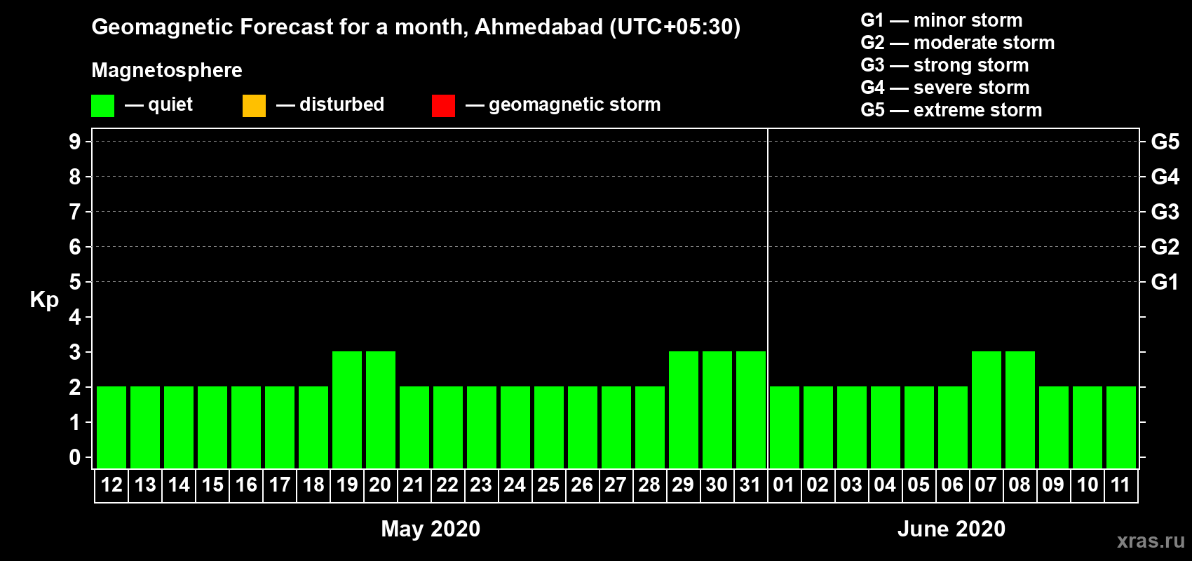 Forecast of the daily maximal value of geomagnetic index Kp for <b>1 month</b> (31 days) <b>from May 12, 2020 to Jun 11, 2020</b>