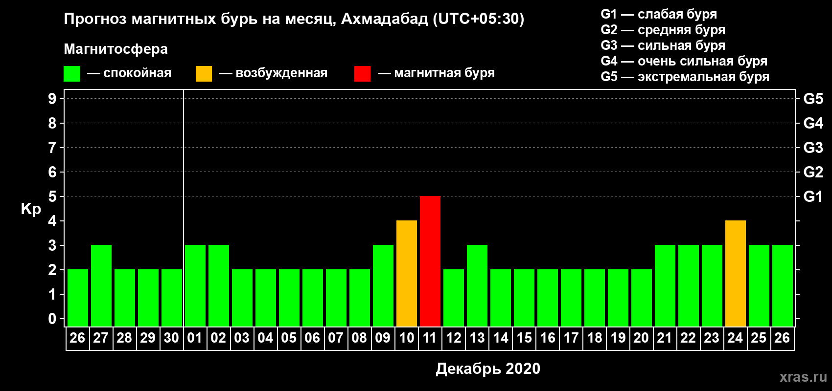 Прогноз максимального суточного геомагнитного индекса Kp на <b>1 месяц</b> (31 день) <b>с 26 ноября по 26 декабря 2020 г</b>