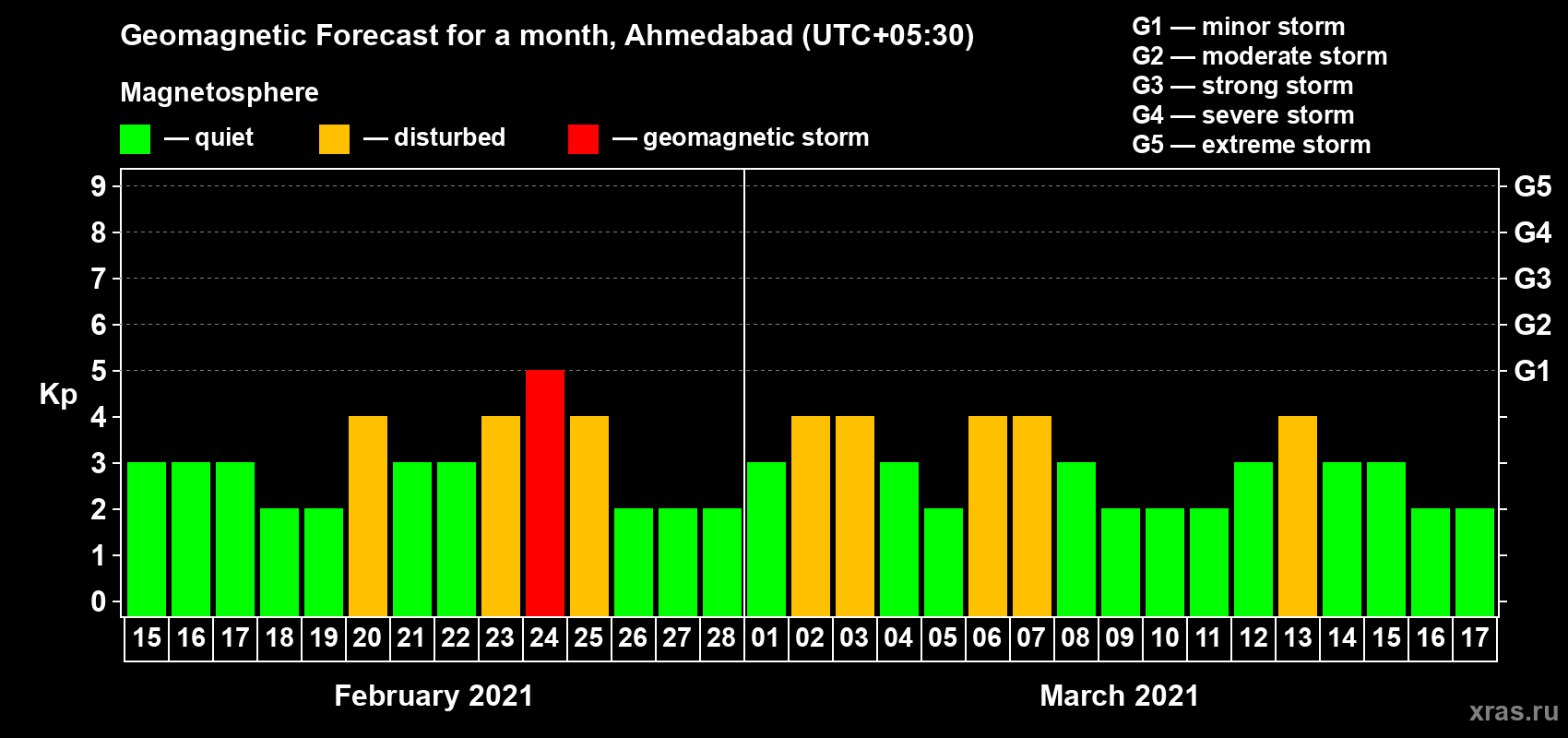 Forecast of the daily maximal value of geomagnetic index Kp for <b>1 month</b> (31 days) <b>from Feb 15, 2021 to Mar 17, 2021</b>